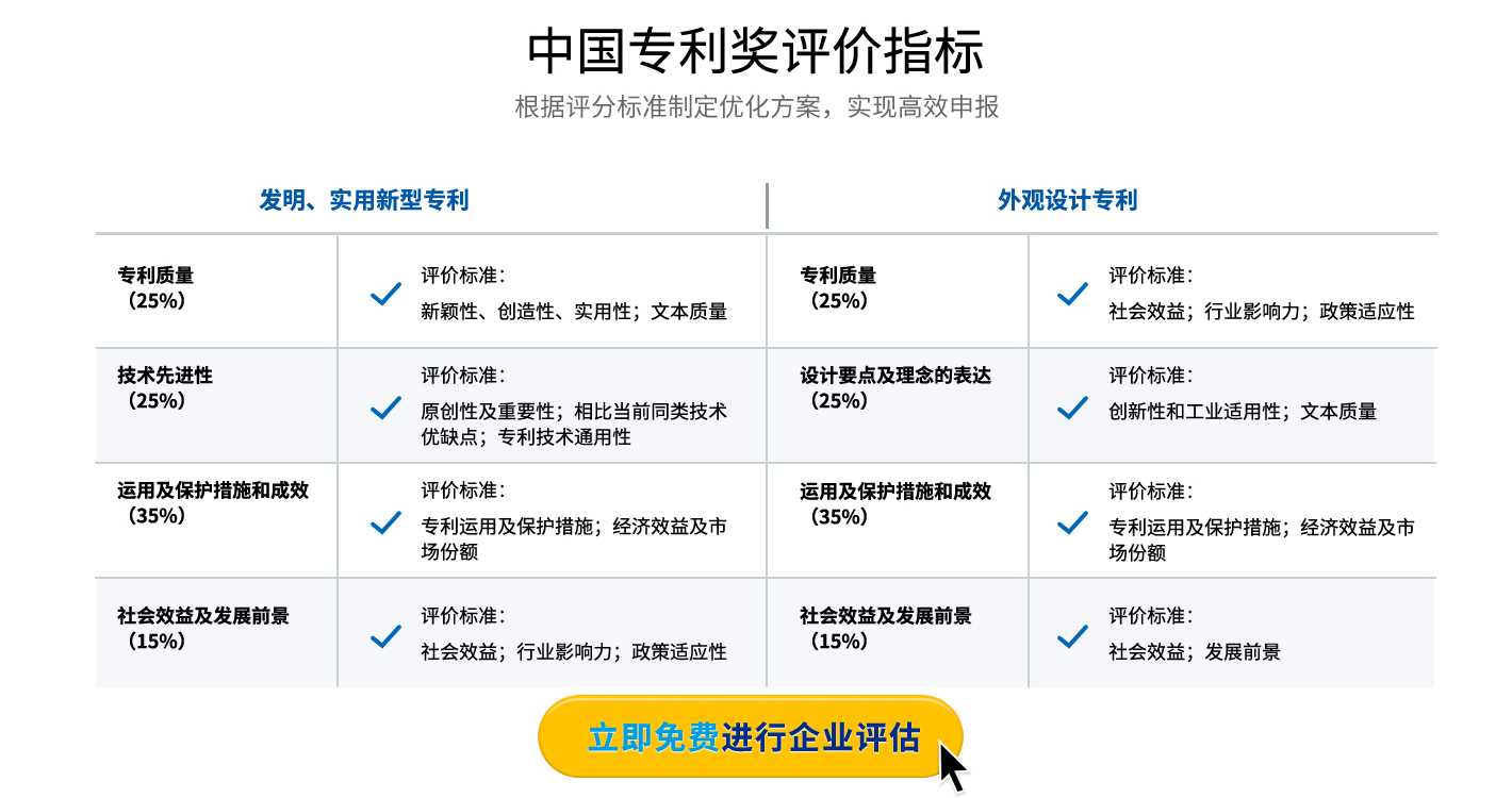 中国专利奖（第二十四届）2022，申报条件、申报时间、评定指标