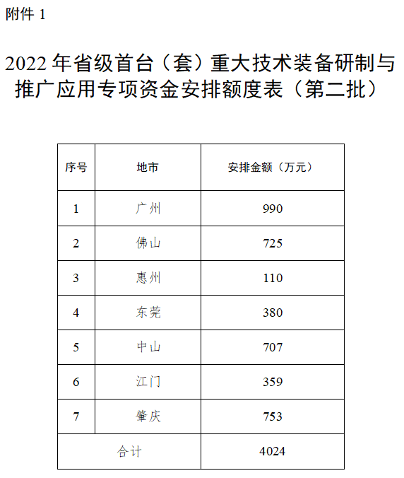 广东省2022年<a href=http://www.1ys1w.cn/stt/ target=_blank class=infotextkey>首台套</a>专项资金安排额度