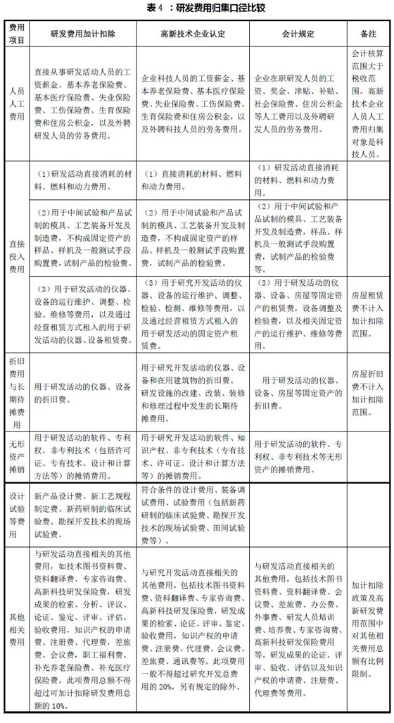 研发费用归集的会计核算、高新技术企业认定和加计扣除三个口径