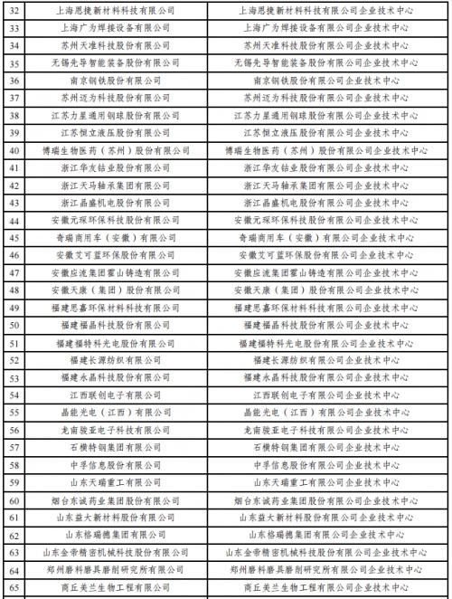 2022年（第29批）国家企业技术中心认定名单公示