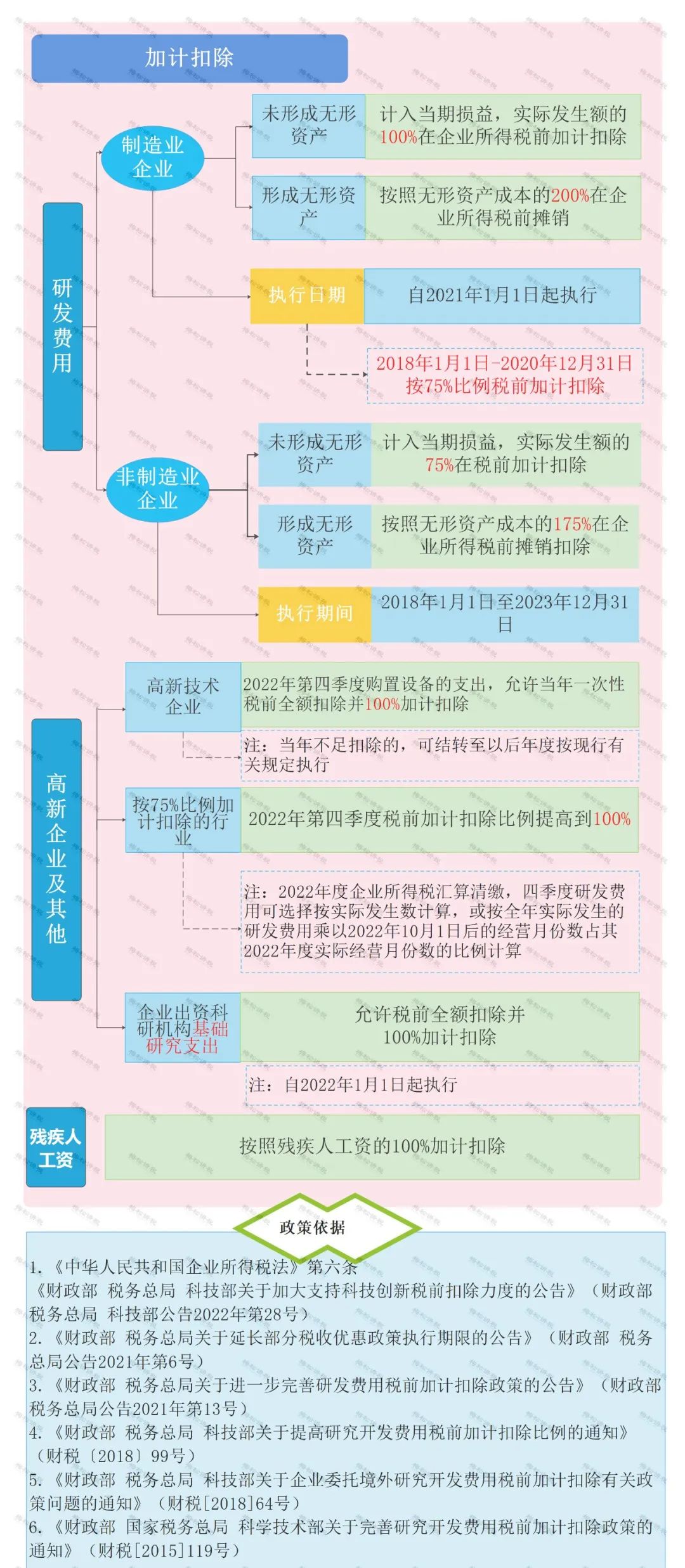 怎么区分加计抵减、加计扣除、加计抵扣，分别都有什么作用