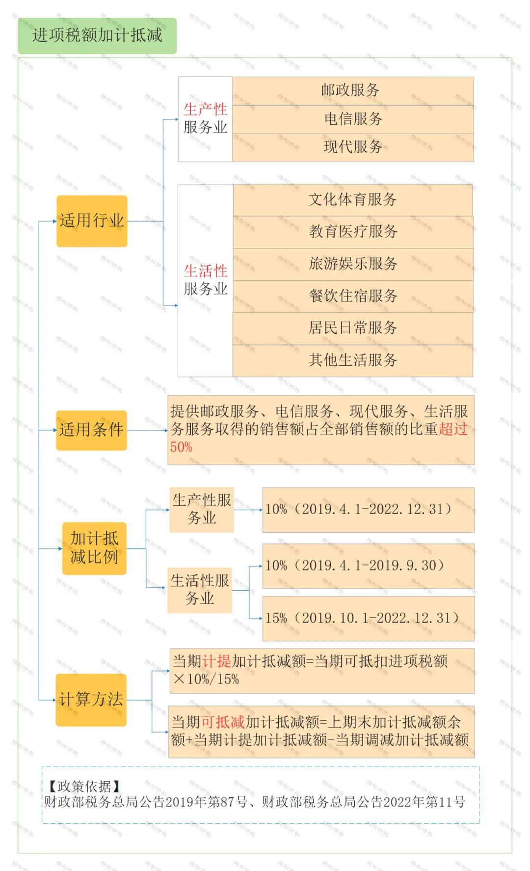 怎么区分加计抵减、<a href=http://www.1ys1w.cn/fuwu/jiajikouchu.html target=_blank class=infotextkey>加计扣除</a>、加计抵扣，分别都有什么作用