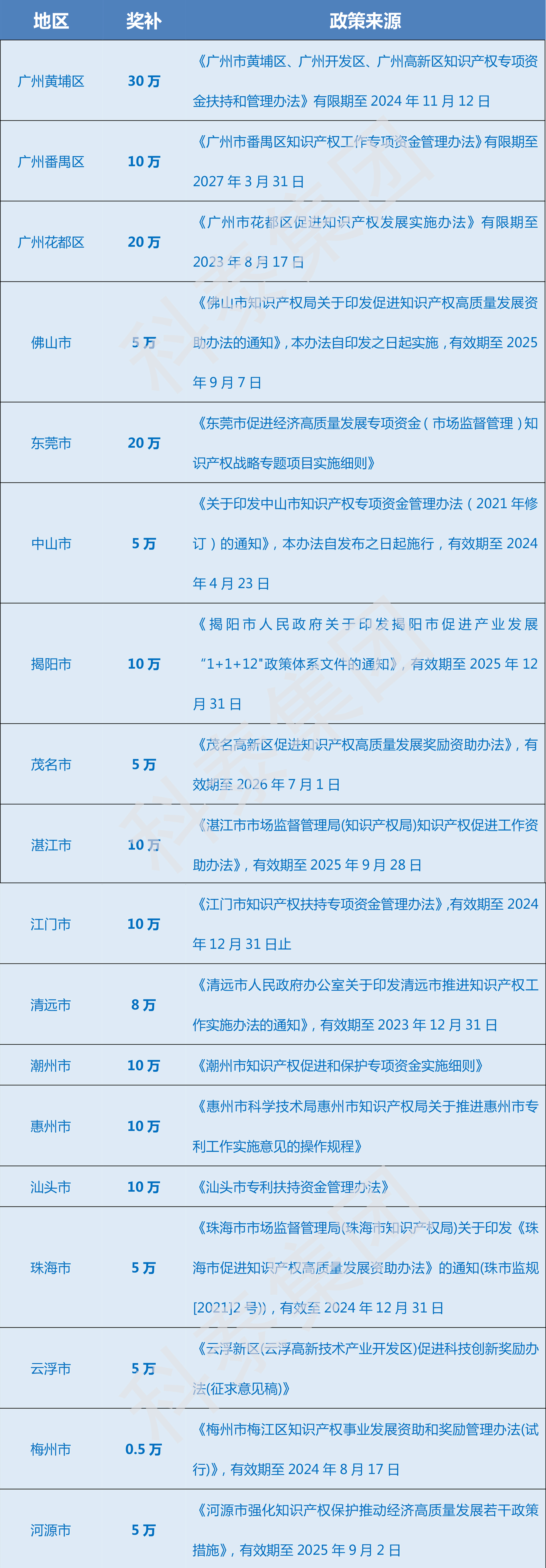 超全！广东省知识产权示范奖励补贴、申报要点解读！