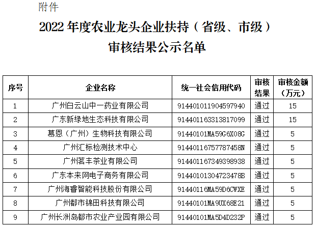 黄埔区2022年度农业龙头企业扶持（省级、市级）审核结果公示