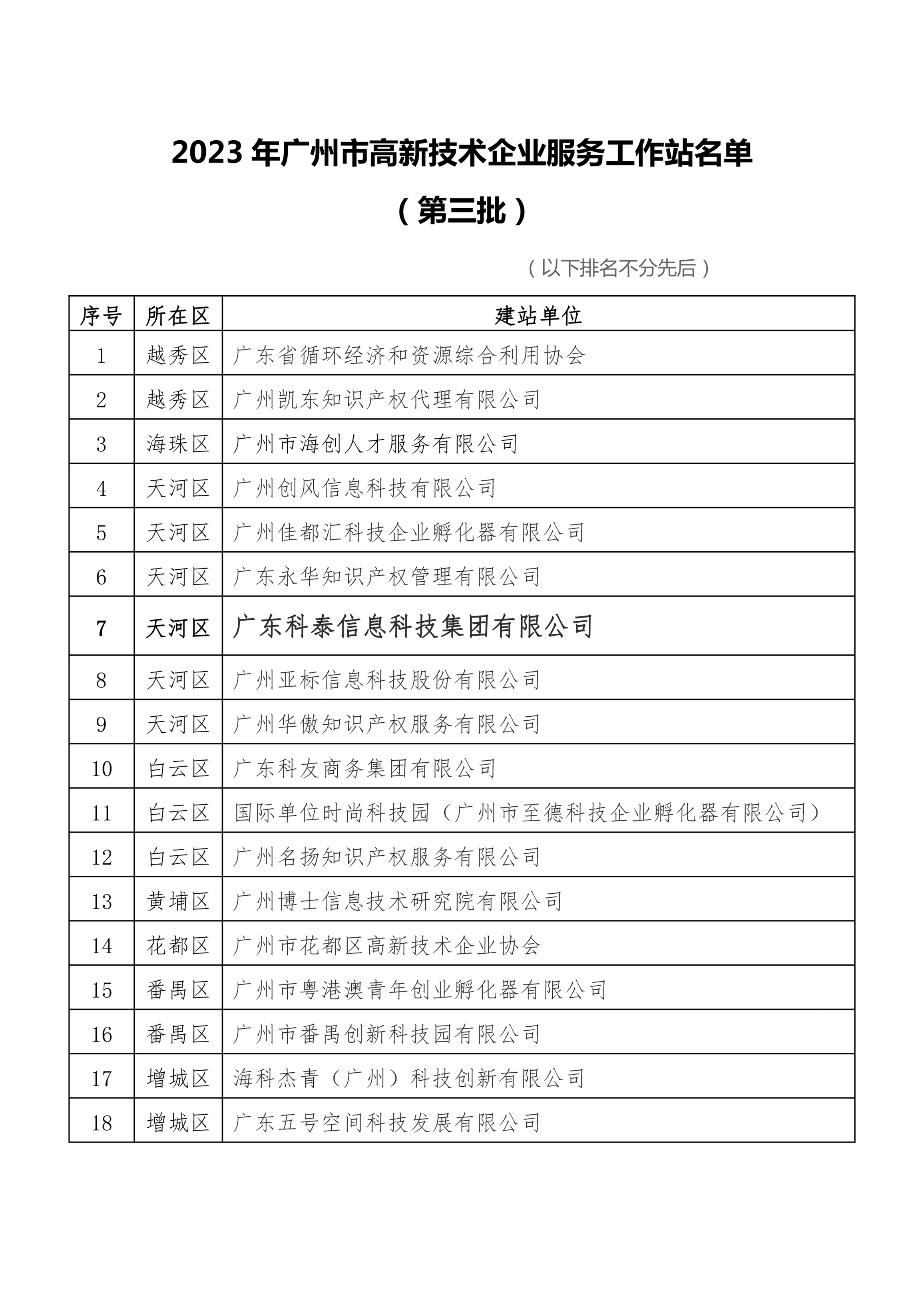 科泰集团入选广州市2023年高新技术企业服务工作站名单