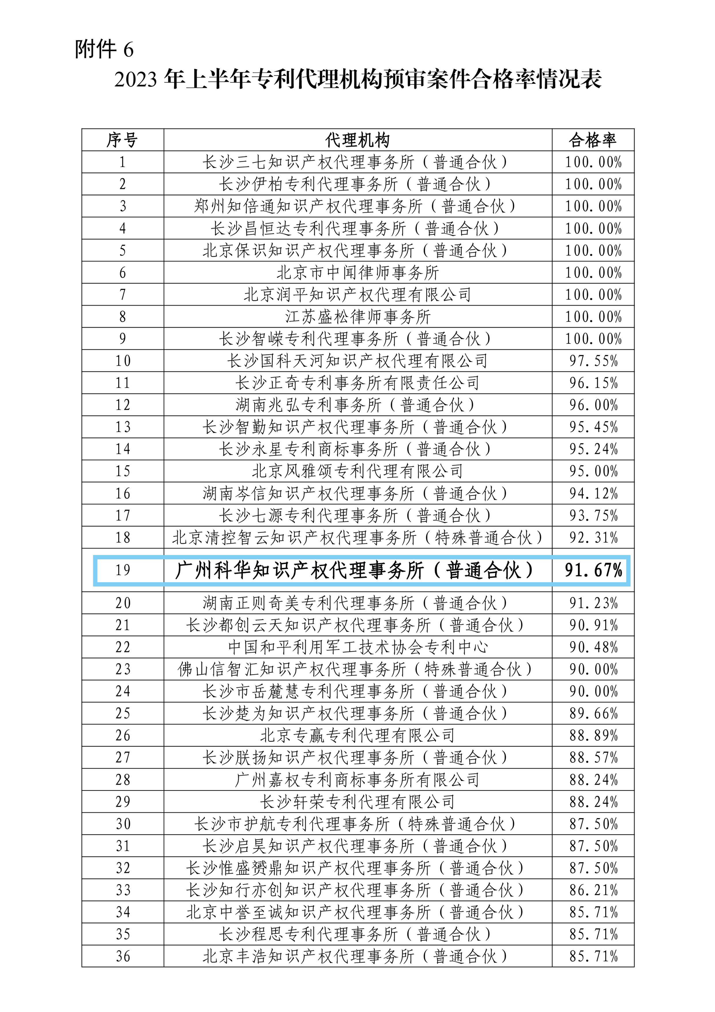 知识产权｜科泰集团知识产权代理事务所科华公司专利预审合格率达91.67！
