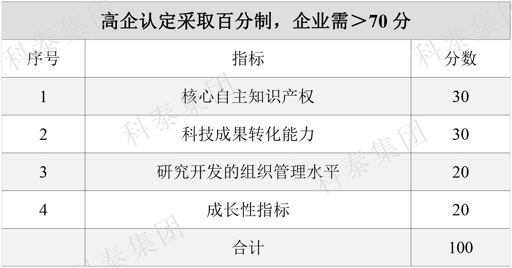 2024年高新企业认定要提前做准备了！关键要点给你梳理好了↓↓
