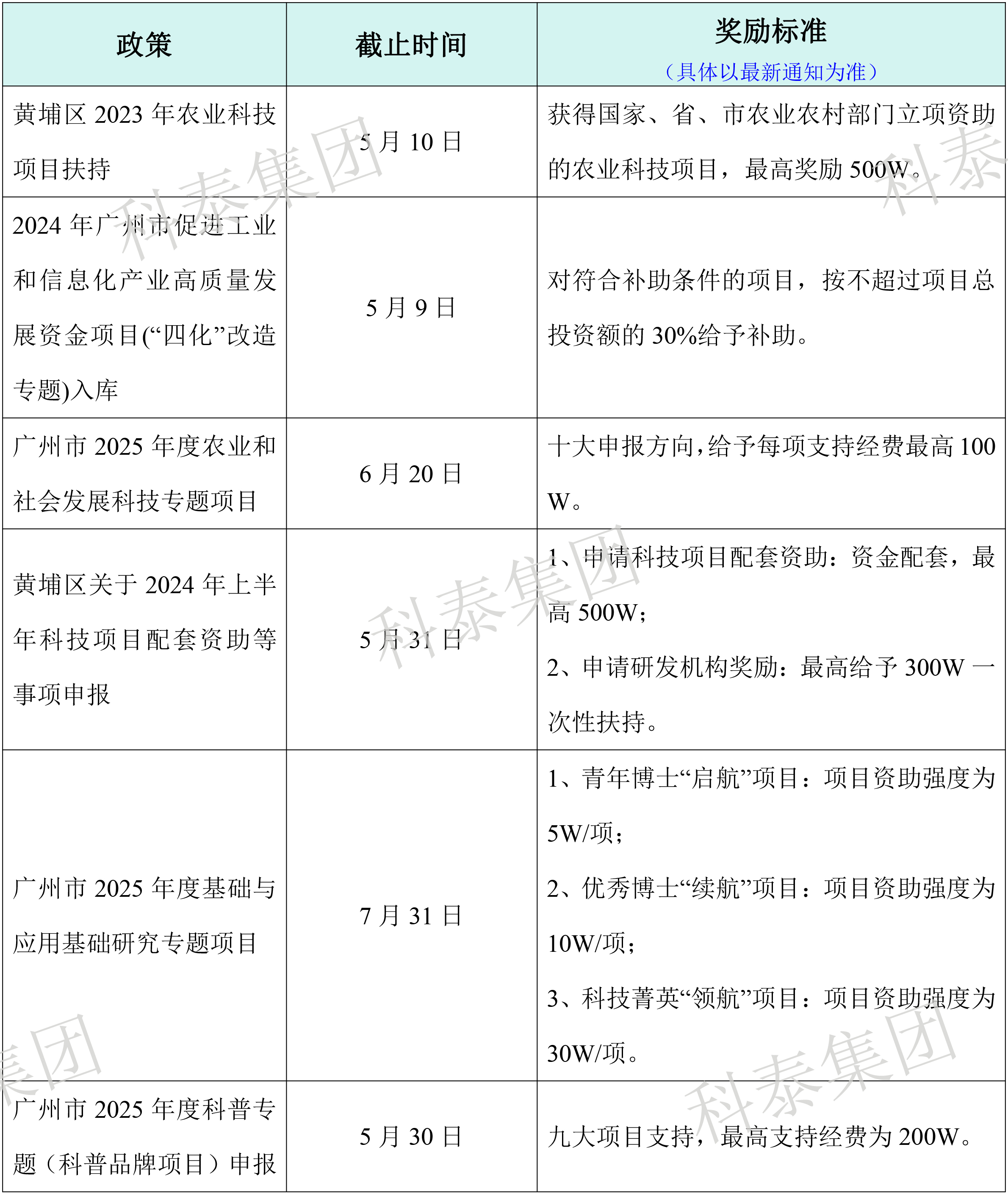热门政策汇总！最新广东省热门申报项目合集