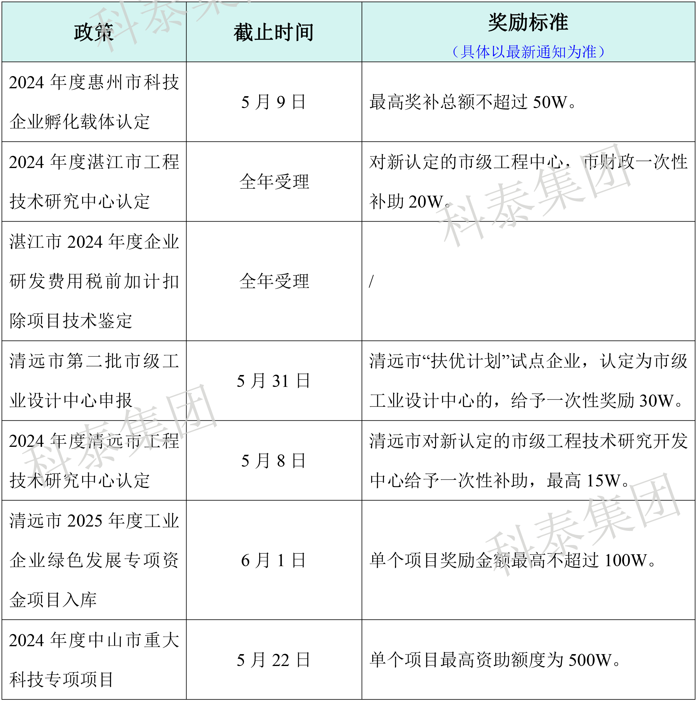 热门政策汇总！最新广东省热门申报项目合集