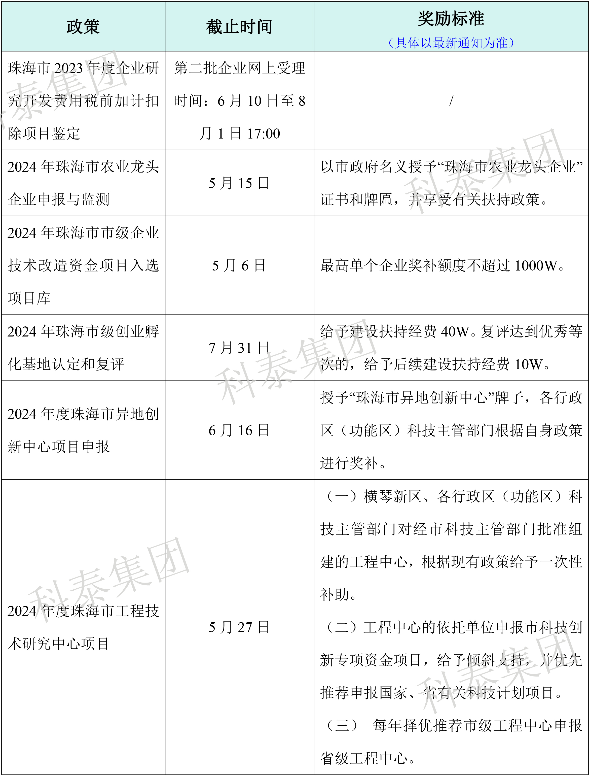 热门政策汇总！最新广东省热门申报项目合集