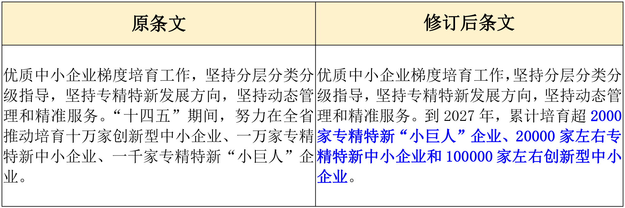 政策新动向｜60分→70分！专精特新中小企业评分“门槛”提高