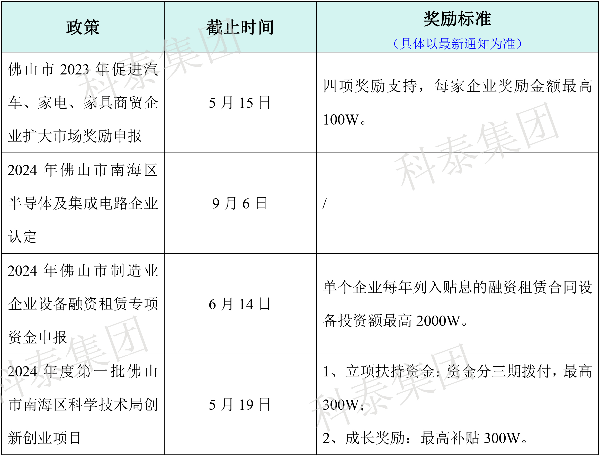 热门政策汇总！最新广东省热门申报项目合集