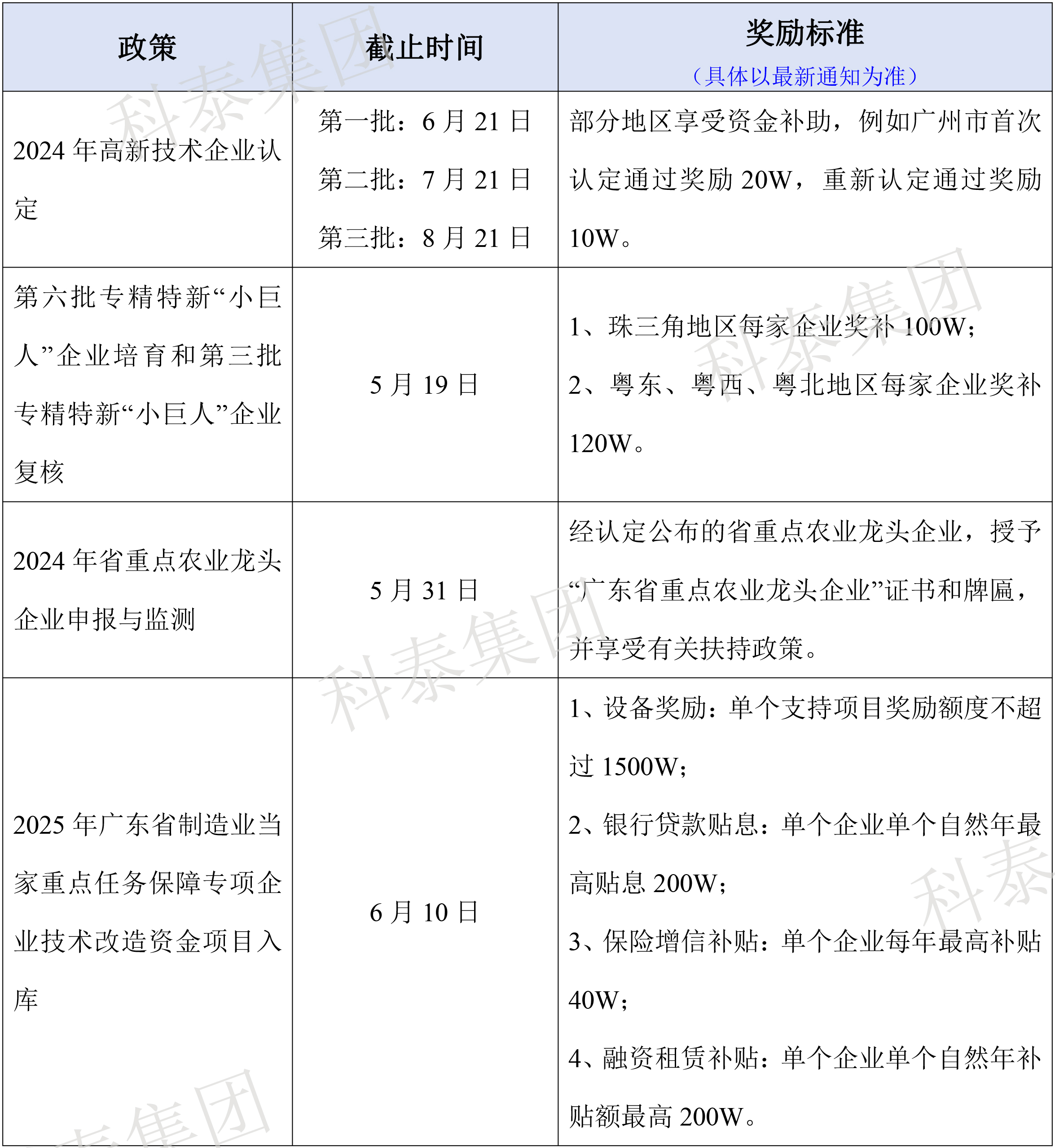 热门政策汇总！最新广东省热门申报项目合集