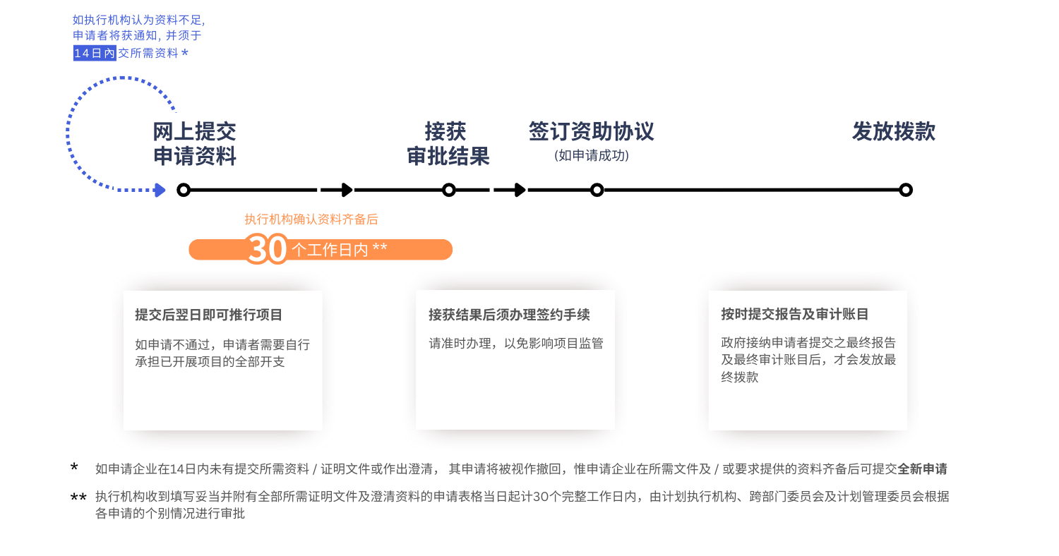 【BUD专项基金】最高700W港币！一文了解项目详情