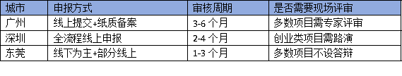 广州、深圳、东莞领军人才政策对比：企业如何选择最优申报路径？