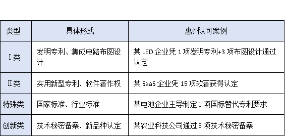 没有专利也能申报？惠州高新企业认定的“知识产权”替代方案