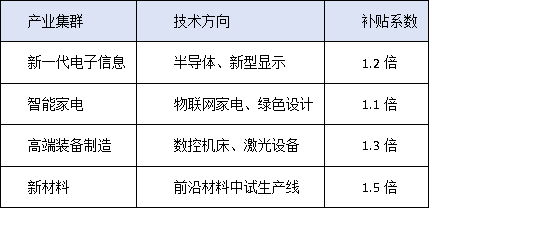 哪些技术领域最受青睐？广东技改重点支持方向深度解析