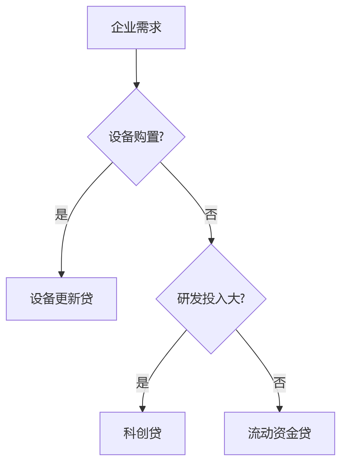 破解中小企业技改融资难题：金融机构创新服务全解析
