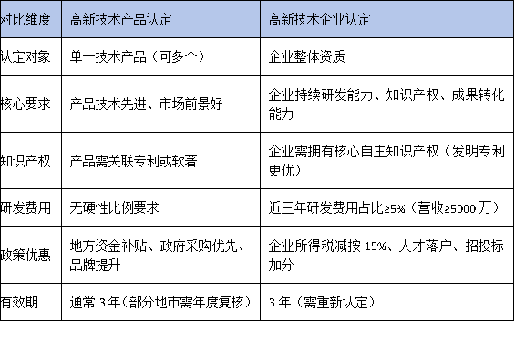 高新技术产品认定≠高新技术企业认定？广东企业别搞混了！
