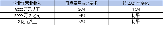 东莞高企认定：研发费用占比5%还是3%？这份最新指南帮你算清账！