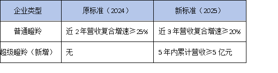 2025年黄埔瞪羚企业认定标准调整！5年内营收5亿可申报