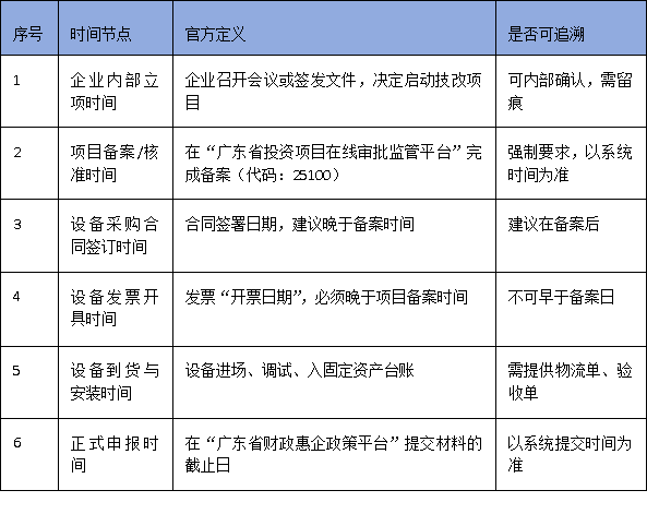 广东技改资金申报：设备发票时间不符=直接淘汰？关键时间节点梳理