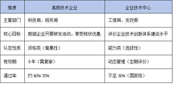 技术中心认定VS高新技术企业：科创企业如何叠加享受政策优惠？
