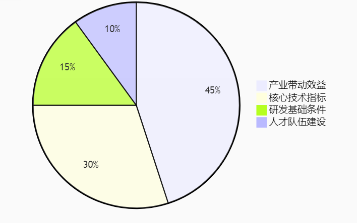 政策风向标：2025年工研中心申报更重产业赋能，企业如何提前布局？
