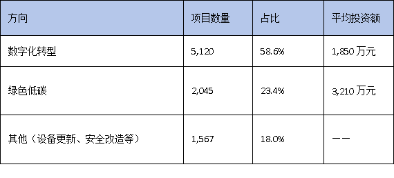 数字化转型VS绿色低碳：广东技改两大方向谁更受资本青睐？