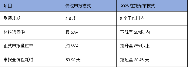 科技企业注意：广州技术改造项目开始‘在线预审’，申报效率提升50%