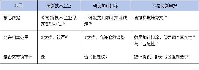 研发投入占比怎么算？广东专精特新申报中财务指标的合规优化策略