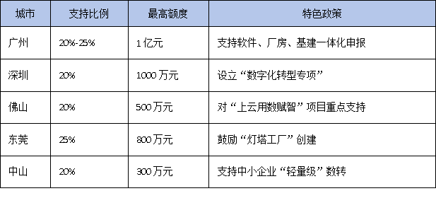 数字化转型属于技术改造吗？广东企业能否享受技改相关政策支持
