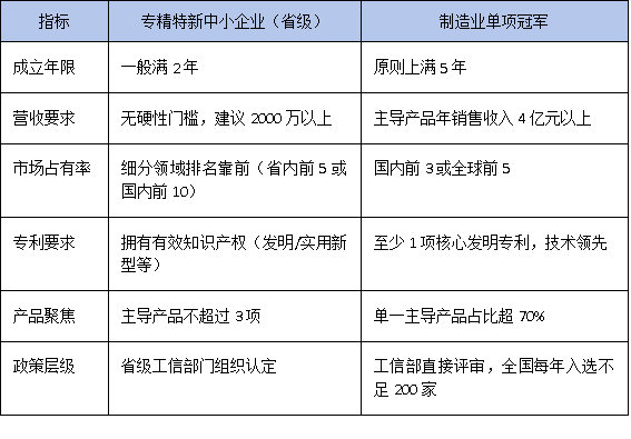 专精特新 vs 单项冠军：广东中小企业如何选择最优发展路径？