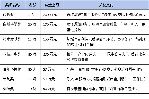 2025年度深圳市科学技术奖申报指南：详解七大奖项变化与提名新规