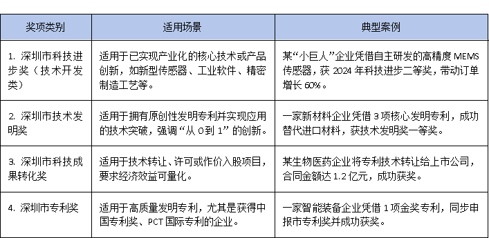 专精特新企业新机遇：如何通过深圳市科学技术奖实现政策红利最大化？