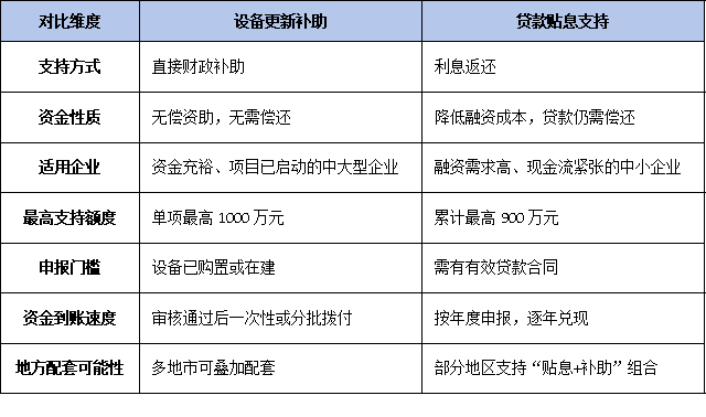 设备更新VS贷款贴息：广东技改补贴双重支持模式解析与选择策略