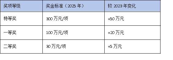 聚焦“控量提质”：广东科学技术进步奖授奖数量与奖金标准全面解析