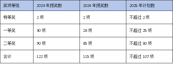 聚焦“控量提质”：广东科学技术进步奖授奖数量与奖金标准全面解析