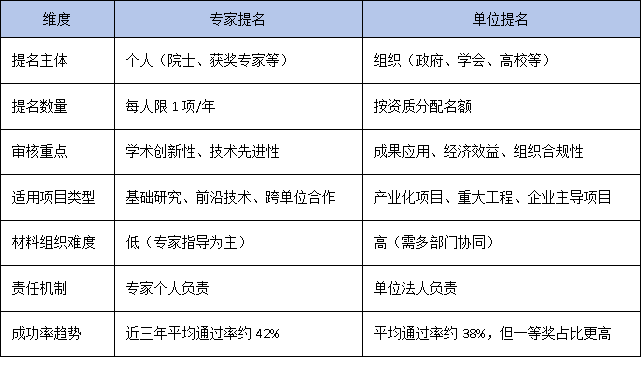 专家提名 vs. 单位提名：2025年广东省科技奖提名新机制全面解析
