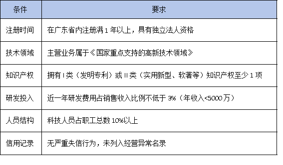 高企培育库入库=税收减免+资金扶持？2025年最全申报攻略来了！
