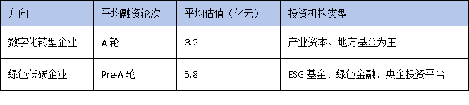 数字化转型VS绿色低碳：广东技改两大方向谁更受资本青睐？