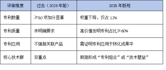 2025年广东省工研中心评审新规：成果转化率成硬指标，专利数量退居二线？