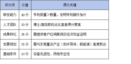 政策红利+研发补贴！东莞工程技术研究中心申报指南（企业必看）