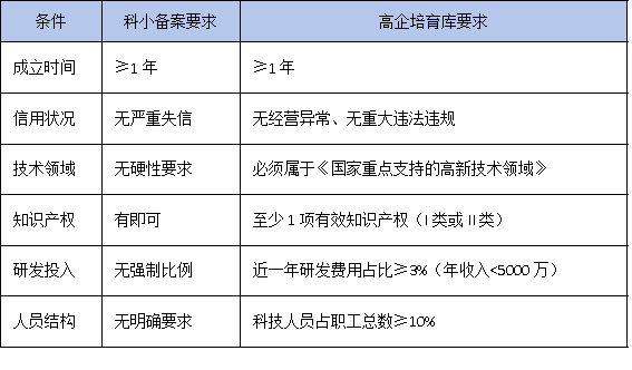 从科技型中小企业到高企培育库，你的企业还差哪一步？