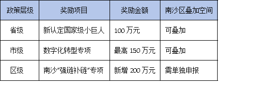 南沙区加码200万！广东专精特新企业如何最大化省市区三级补贴？