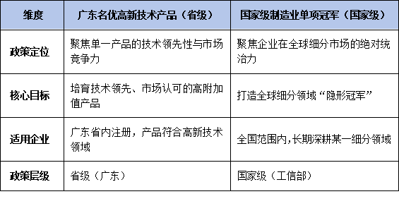广东<a href=http://www.1ys1w.cn/fuwu/mingyougaopin.html target=_blank class=infotextkey>名优高新技术产品</a>VS国家级单项冠军：政策对比与申报联动策略