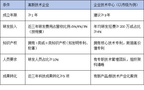技术中心认定VS高新技术企业：科创企业如何叠加享受政策优惠？