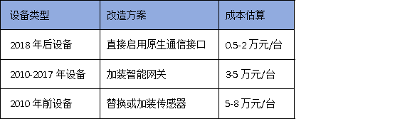 2025年广州技改新规：90%设备联网率如何达标？3步破解验收难题