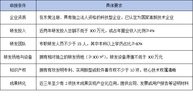 东莞企业必看！2025年工程技术研究中心申报指南：30-50万资助+1:1镇街配套