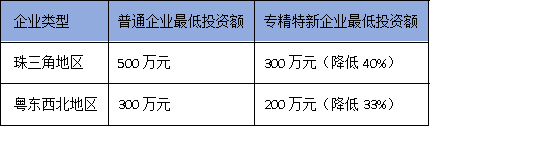 2025广东技改新规：专精特新企业可突破投资限制，速看申报技巧